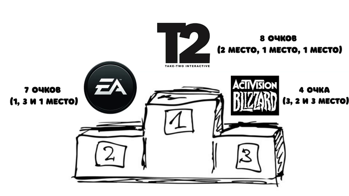 Инвестиции в сектор видеоигр Инвестиции, Blizzard, EA Games, Длиннопост