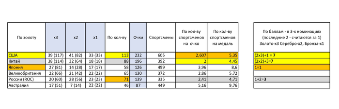 Кто на самом деле победил на Олимпийских играх 2020 в Токио