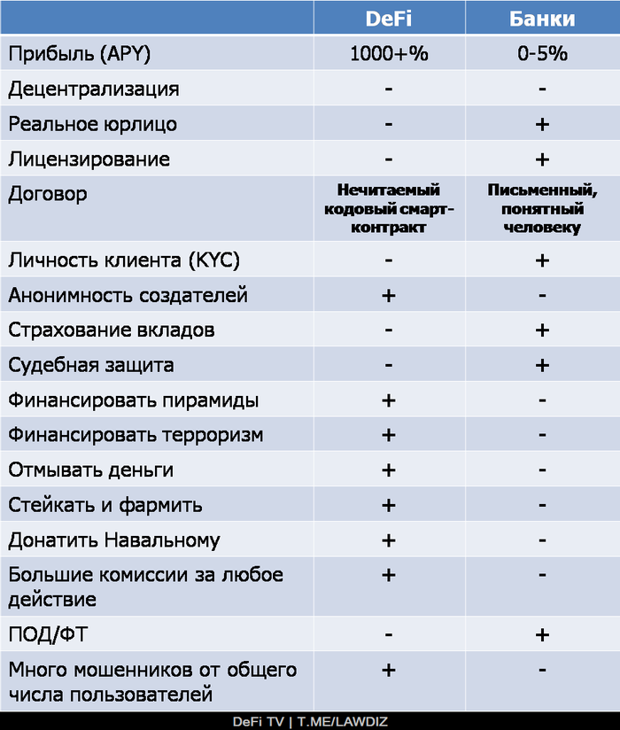 DeFi (crypto) vs Банки