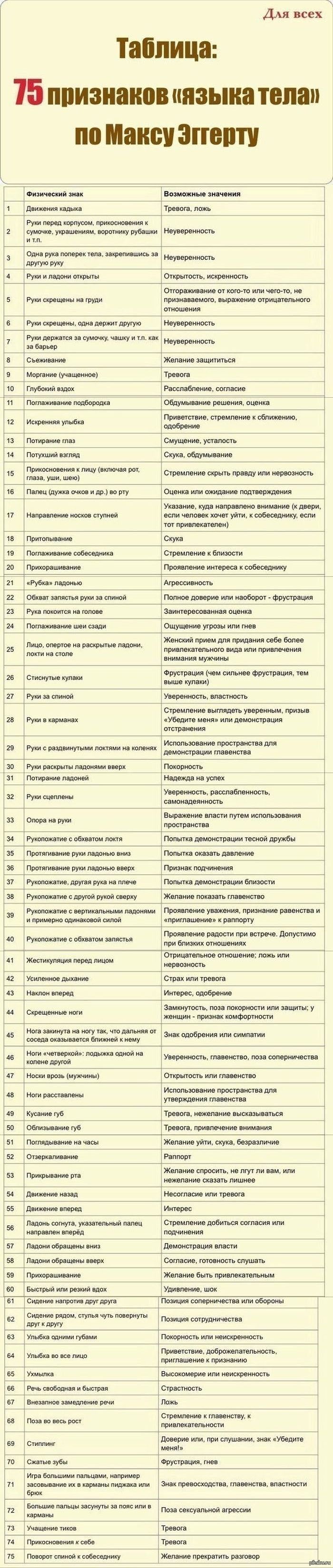 75 признаков языка тела по Максу Эггерту