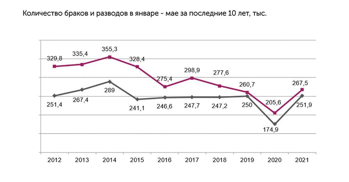 Сколько разводов в россии в 2023