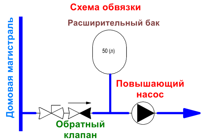 Слабое давление воды в квартире что делать