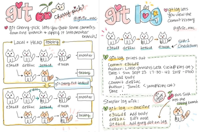 Самые милые конспекты по Git IT, Git, Программирование, Учеба, Котята, Кот, Длиннопост