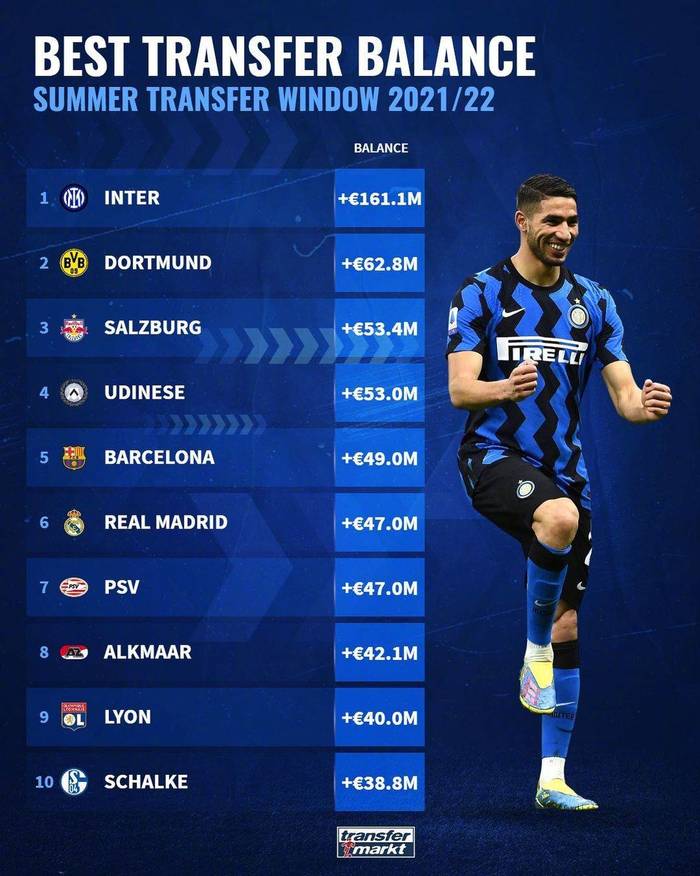 Рейтинг чистого дохода каждой команды