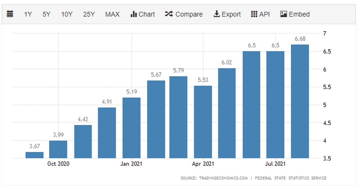 Росстат инфляция 2021 года. Уровень инфляции на 2021. Инфляция в России. Годовой уровень инфляции. Уровень инфляции за 2021 год.