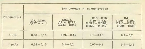 цифровой транзистор что это. 1631257341189293171. цифровой транзистор что это фото. цифровой транзистор что это-1631257341189293171. картинка цифровой транзистор что это. картинка 1631257341189293171. В биполярных транзисторных ключах, как ни старайся, но приходится ставить резисторы, ограничивающие базовый ток. Напрашивается идея — имплантировать миниатюрные резисторы внутрь корпуса транзистора и получить трёхвыводной компонент, не требующий внешней «обвязки». Первыми идею реализовали специалисты японской фирмы ROHM, затем появились аналогичные изделия фирм Motorola и Siemens. Новые ЭРИ назвали «цифровыми» транзисторами (англ. «digital transistor»), поскольку на их входы можно подавать сигналы непосредственно с выходов цифровых логических микросхем.