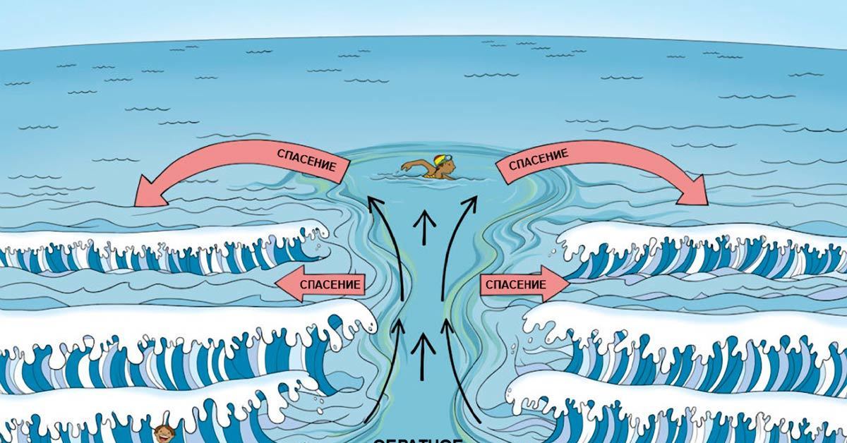 Волны тягуны на черном. Rip current отбойное течение. Тягун рип обратное течение отбойное течение. Рип Тягун волны. Течение в море.