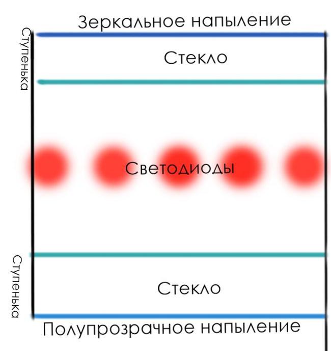 Бесконечное зеркало своими руками