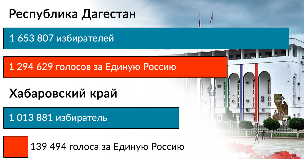 Статистика дагестана. Новосибирск Дагестан. Дагестан в Хабаровске.