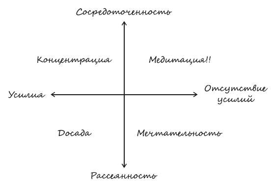 Камлеш (Дааджи) Патель, Джошуа Поллок, "Путь сердца: простая практика, которая изменила жизни миллионов людей по всему миру" (отрывок)