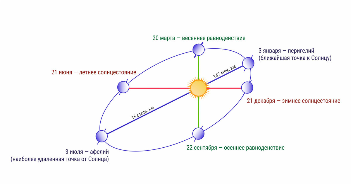 Созвездие в день осеннего равноденствия. Точки равноденствия и солнцестояния. Равноденствие схема. Дни равноденствия и солнцестояния. Схема планет в дни равноденствия.