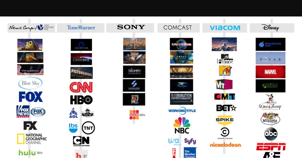 6 компаний 6 компаний. News Corp, time Warner, Sony, Comcast, Viacom и Disney. Sony дочерние компании. Дочерние компании Диснея. Time Warner Media.