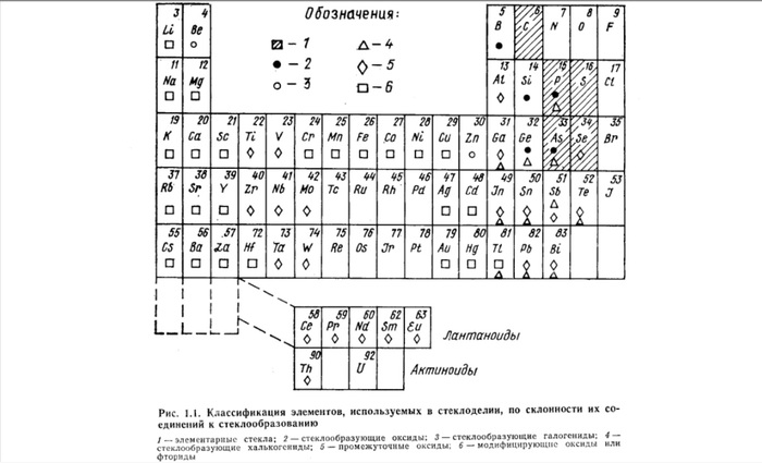 какое строение имеет стекло