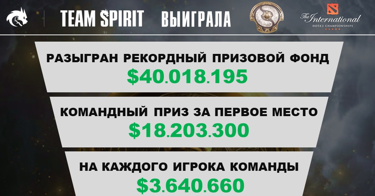 Выигрыш тим спирит. Team spirit чемпионы the international 10. Тим спирит дота выиграли интернешнл. The international 2021 team spirit. Тим спирит кс го.