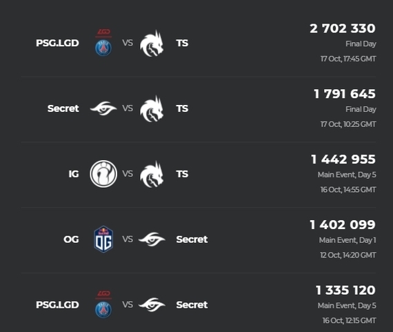 2.7 млн зрителей в пике наблюдали за гранд-финалом TI2021