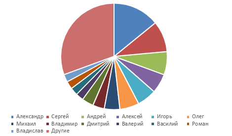 рейтинг самых распространенных имен в россии. картинка рейтинг самых распространенных имен в россии. рейтинг самых распространенных имен в россии фото. рейтинг самых распространенных имен в россии видео. рейтинг самых распространенных имен в россии смотреть картинку онлайн. смотреть картинку рейтинг самых распространенных имен в россии.