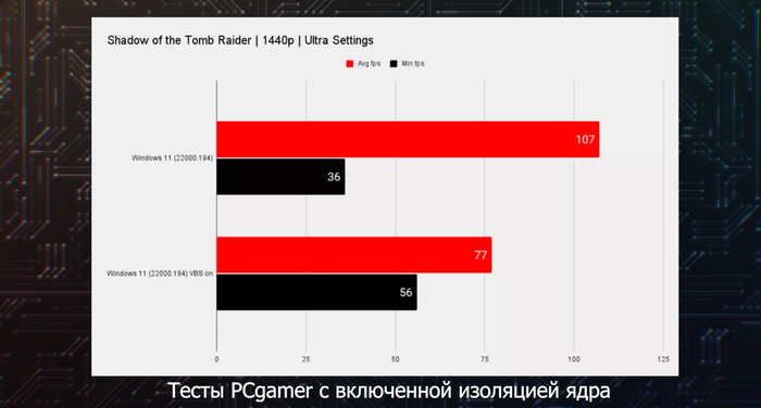 Влияет ли виндовс на производительность в играх