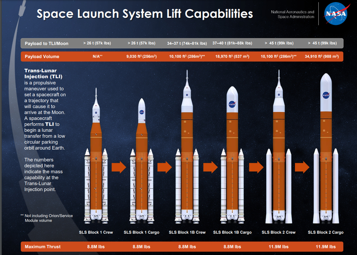 Лунная миссия Artemis I - немного подробнее Артемида (космическая программа), Sls, NASA, Космос, Космонавтика, Луна, Полет, Ракета-Носитель, Лунная программа, Airbus, Boeing, Длиннопост