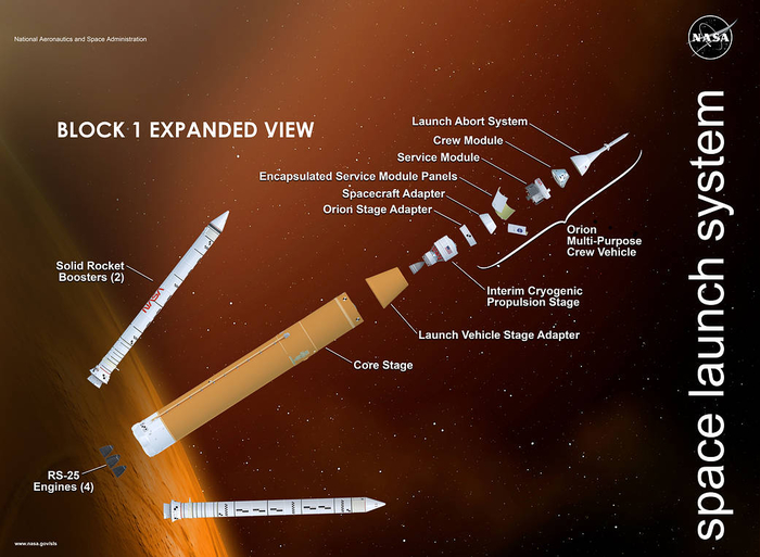 Лунная миссия Artemis I - немного подробнее Артемида (космическая программа), Sls, NASA, Космос, Космонавтика, Луна, Полет, Ракета-Носитель, Лунная программа, Airbus, Boeing, Длиннопост