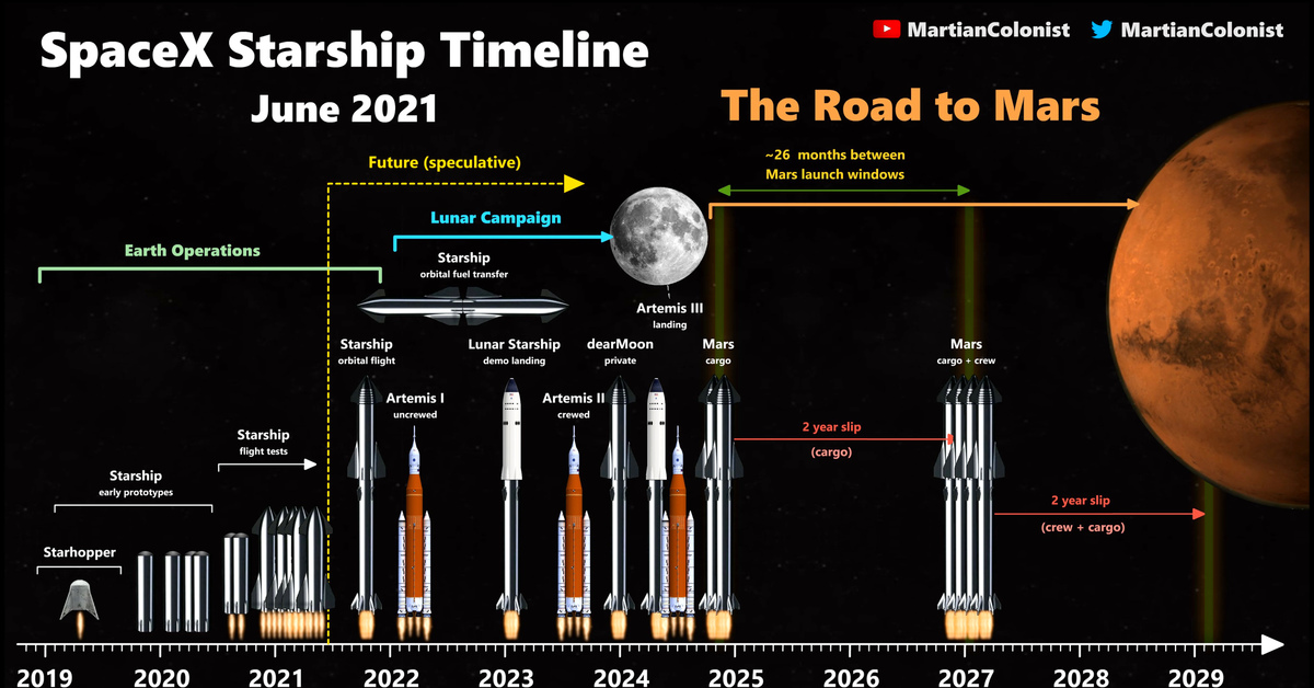 Космические полеты хронология. SPACEX Mars Mission. Space x Марс. SPACEX колонизация Марса. Ракета которая полетит на Марс.