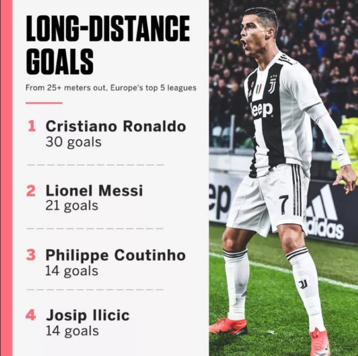 Рекорд дальних ударов в ТОП-5 Лигах