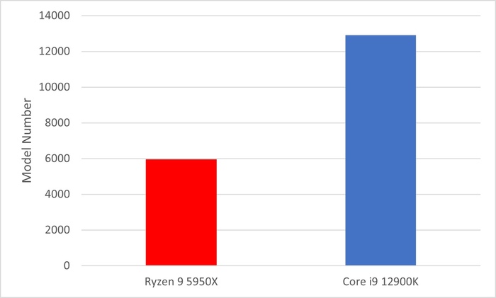 Intel vs AMD IT юмор, Intel, AMD, Сравнение, График, Сарказм