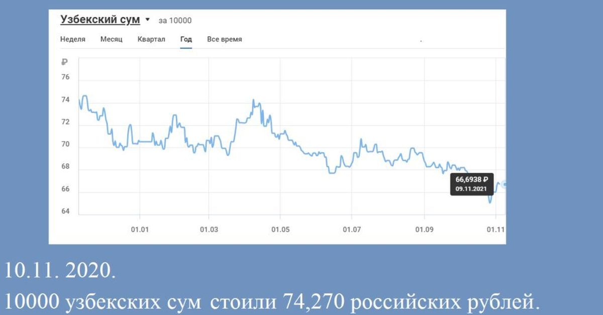 Узбекский рублей курс сегодня