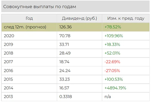 Российские акции в долларах список с дивидендами