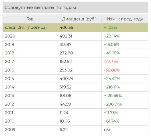 Российские акции в долларах список с дивидендами