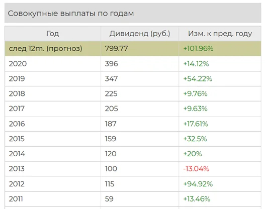 Российские акции в долларах список с дивидендами