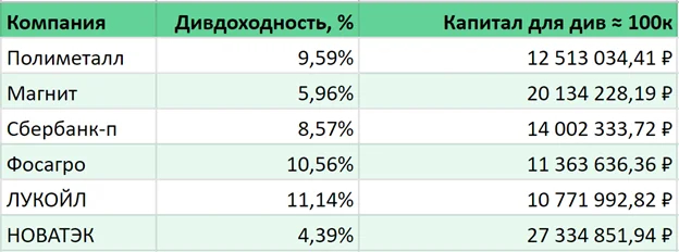 Российские акции в долларах список с дивидендами