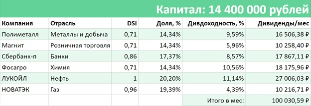 Российские акции в долларах список с дивидендами