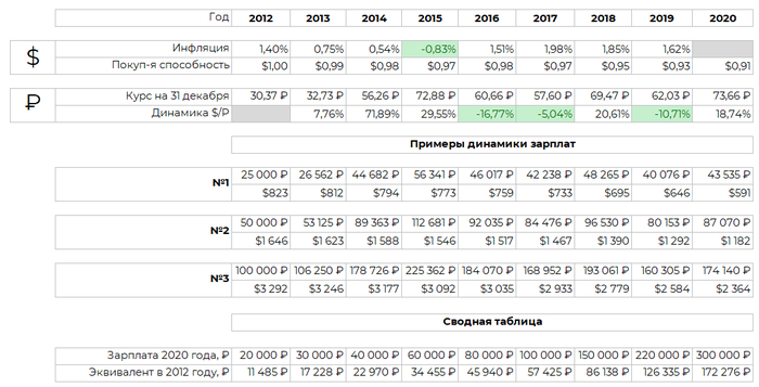 1 000 $ тогда и сейчас