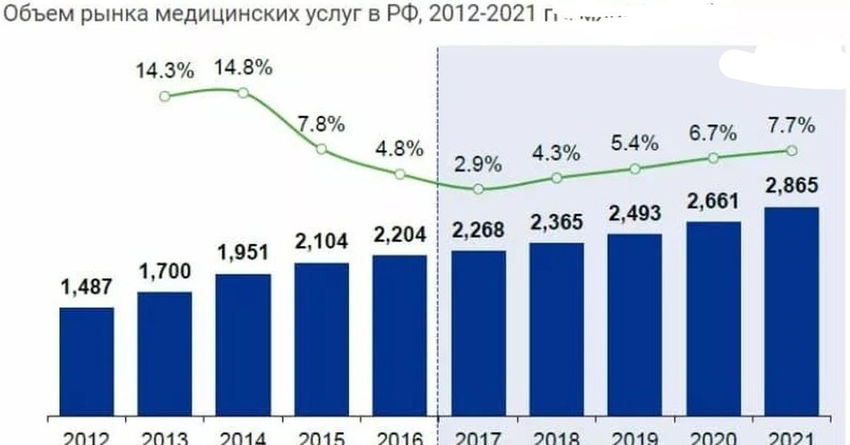 Рост рынка услуг. Динамика объема рынка и платных медицинских услуг в России. Анализ рынка платных медицинских услуг в России 2020. Структура рынка медицинских услуг в РФ. Структура рынка медицинских услуг в России 2021.