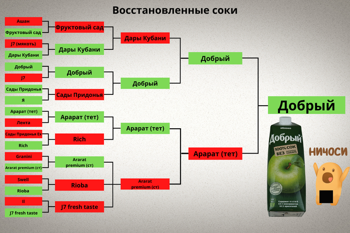 Большое Сравнение Яблочного Сока. Итоговый пост Сок, Яблоки, Яблочный сок, Продукты, Сравнение, Турнир, Длиннопост
