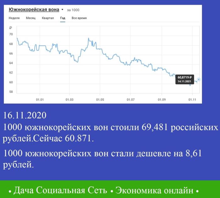 Рубль.Южнокорейская вона | Пикабу