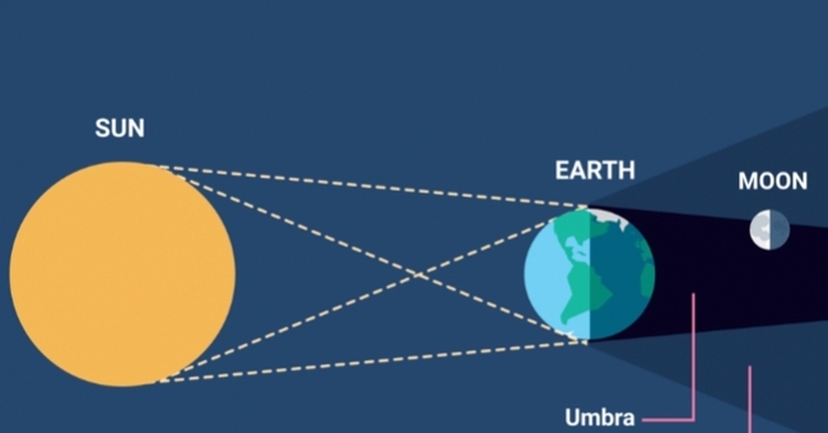 Полное лунное затмение схема