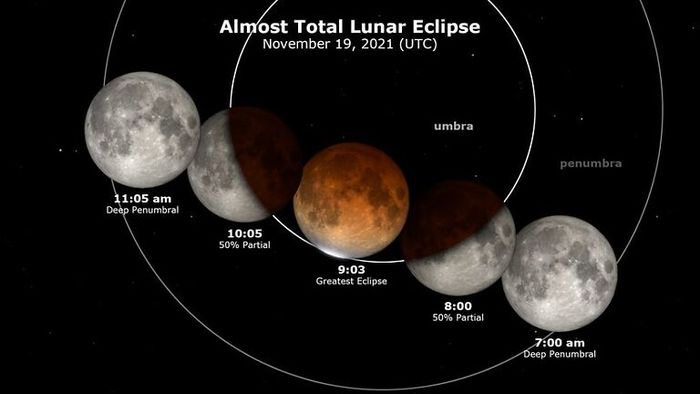Спешим наблюдать! Лунное затмение 19 ноября 2021 года - самое продолжительное за последние 500 лет при полной луне Астрономия, Луна, Земля, Солнце, Полнолуние, Лунное затмение, Затмение, Видео, Длиннопост