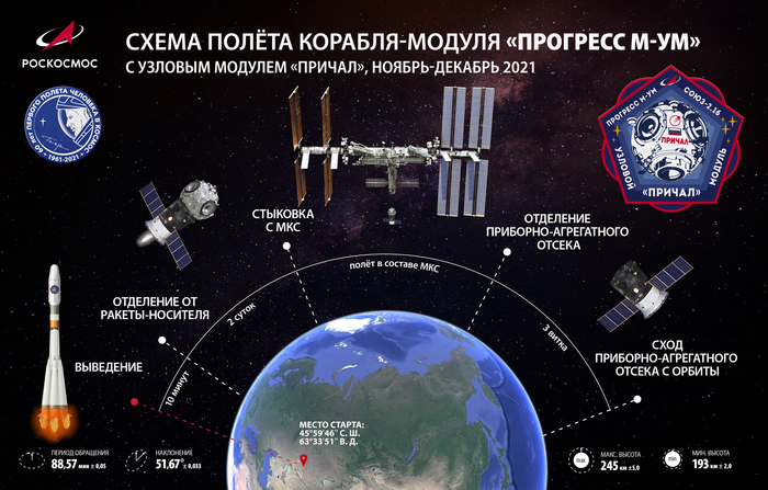 Что происходит с УМ "Причал" №2 - запуск к российскому сегменту МКС Космос, Роскосмос, МКС, Космонавтика, Орбитальная станция, Запуск ракеты, Россия, Видео, Длиннопост, УМ Причал