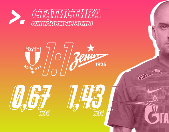 Ожидаемые голы. Мальмё 1:1 Зенит (ЛЧ)