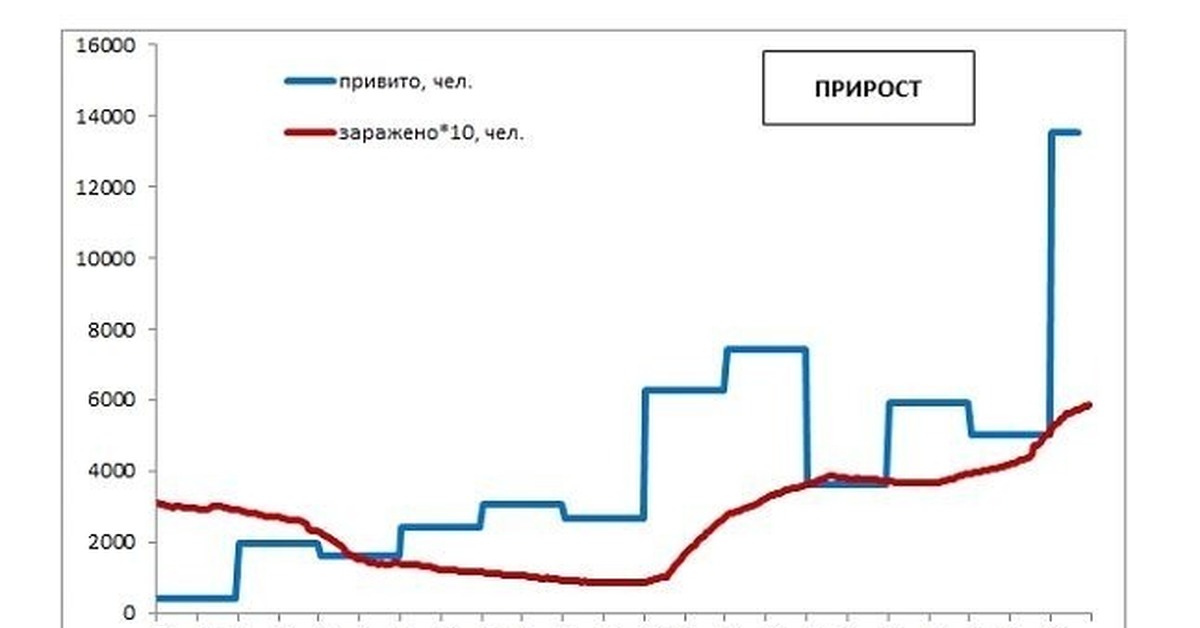 Рост 19. График зависимости ковид вакцинации. Корреляционная зависимость график зависимости. Диаграмма Ковида рост заболеваемости за 2020 и 2021.