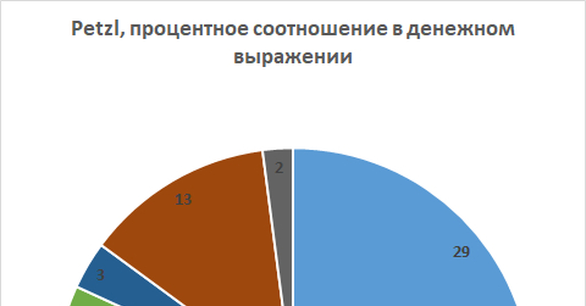 Сколько стоит снаряжение | Пикабу