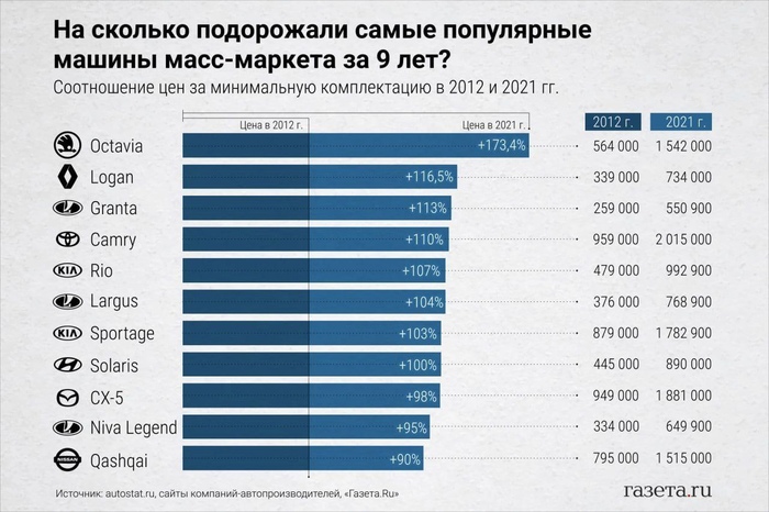 На сколько подорожают авто