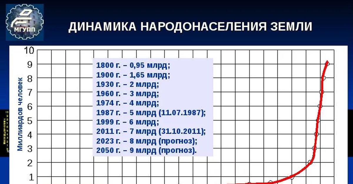 Диаграмма роста населения земли