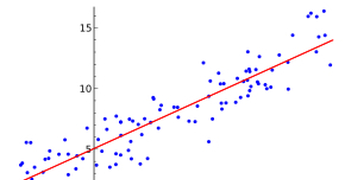 Absolute regression. Linear regression algorithm.