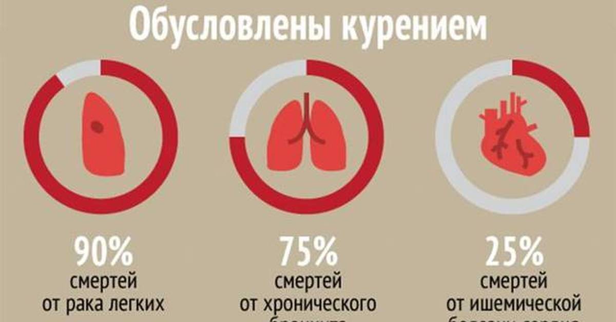 Сколько развивается рак. Статистика заболеваний от курения. Статистика смертности от курения. Болезни от курения статистика. Статистика смертей от курения.