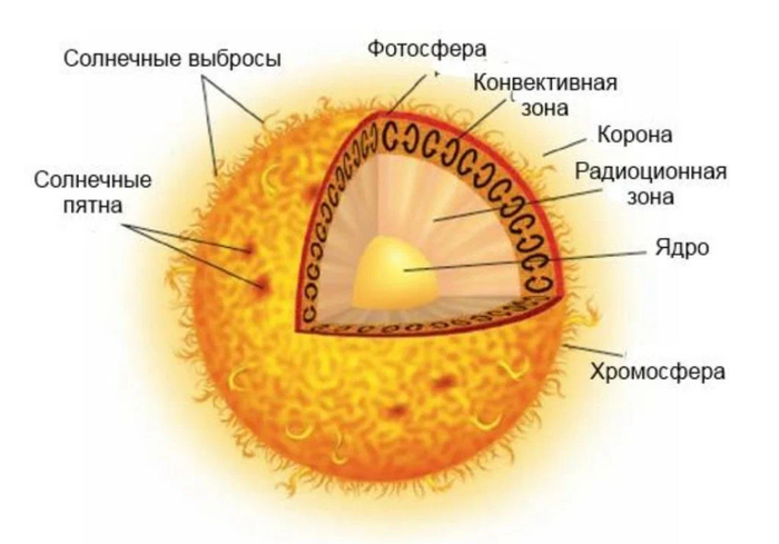 Как называется вспышка на солнце. 1639772762148378353. Как называется вспышка на солнце фото. Как называется вспышка на солнце-1639772762148378353. картинка Как называется вспышка на солнце. картинка 1639772762148378353