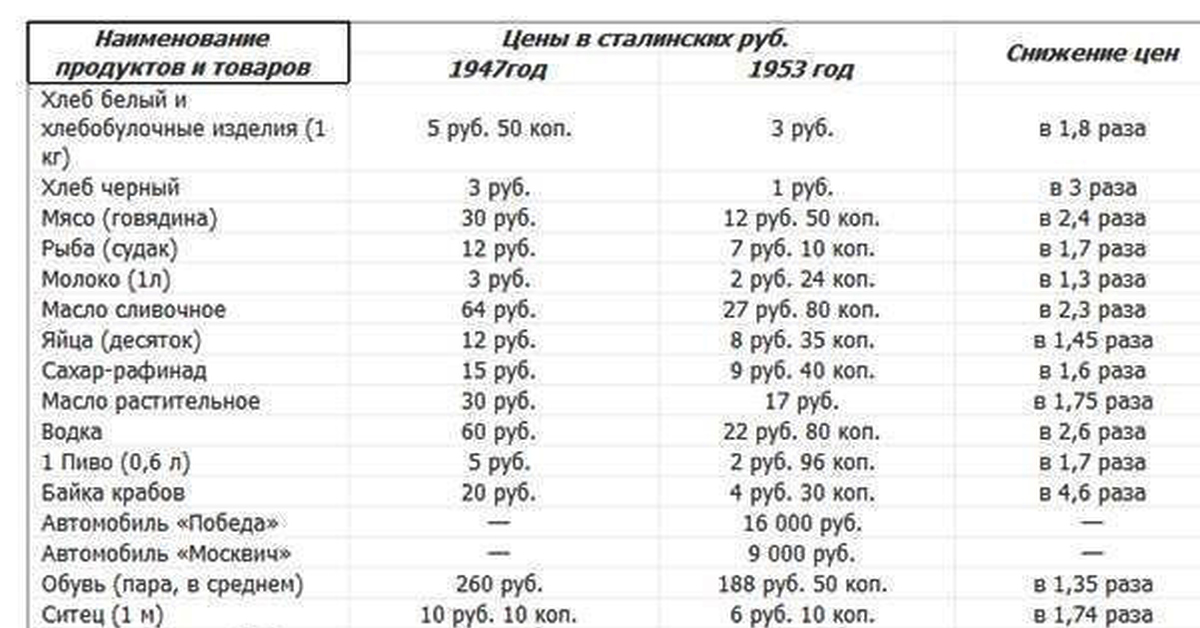 Стоимость Хлеба В Ссср