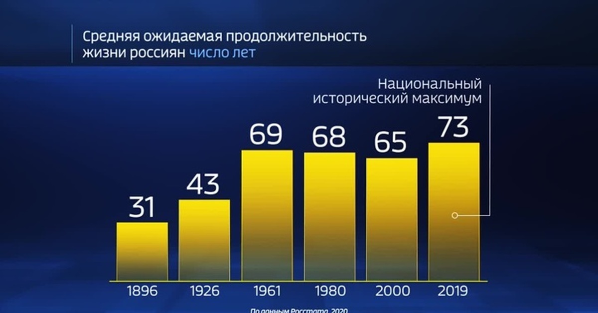 Средний возраст женщин и мужчин в россии