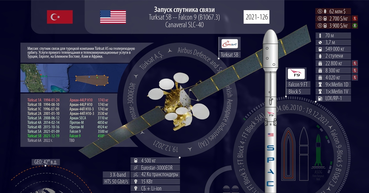 Годы запусков спутников. Turksat 5b. Turksat 5a Спутник. Спутник Falcon 9 блок 5. Лучший Спутник для Турции.